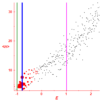 Peres lattice <N>